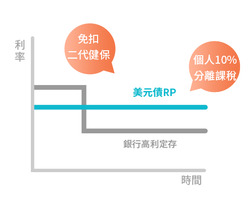 利率佳・稅賦低