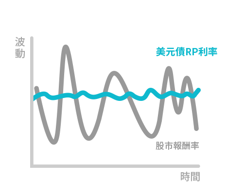穩定收益波動低